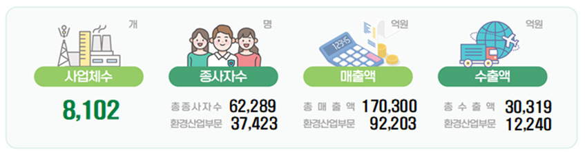 ▲ 2024년 부산환경산업조사 결과.ⓒ부산시