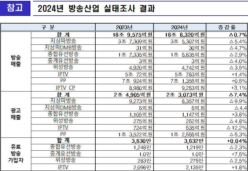 ▲ ⓒ방송미디어통신위원회