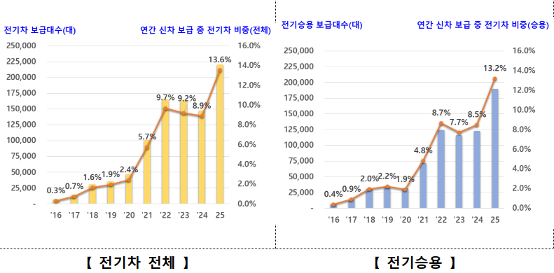 ▲ 전기차 보급대수 추이 및 연간 신차중 전기차 비중 ⓒ기후에너지환경부