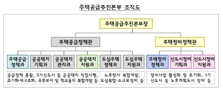▲ 주택공급추진본부 조직도. ⓒ국토부