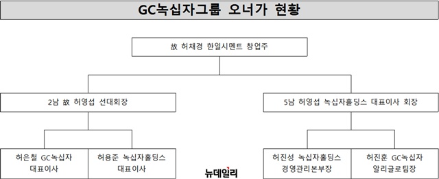 ▲ GC녹집가그룹 오너가 현황. ⓒ뉴데일리