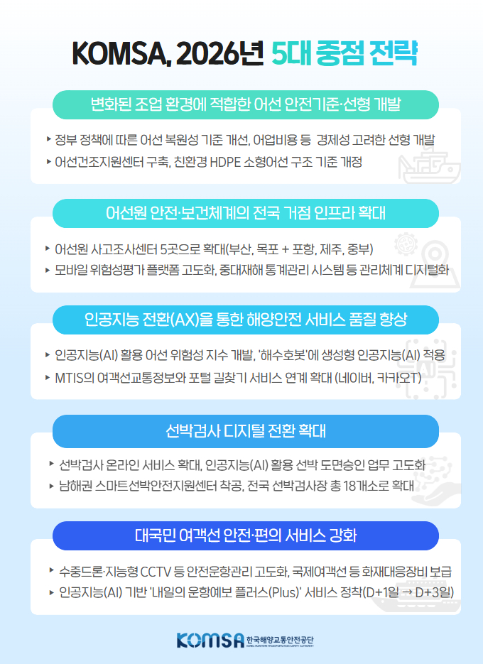 ▲ 한국해양교통안전공단(KOMSA)의 2026년 5대 중점 추진 전략 인포그래픽. ⓒ한국해양교통안전공단
