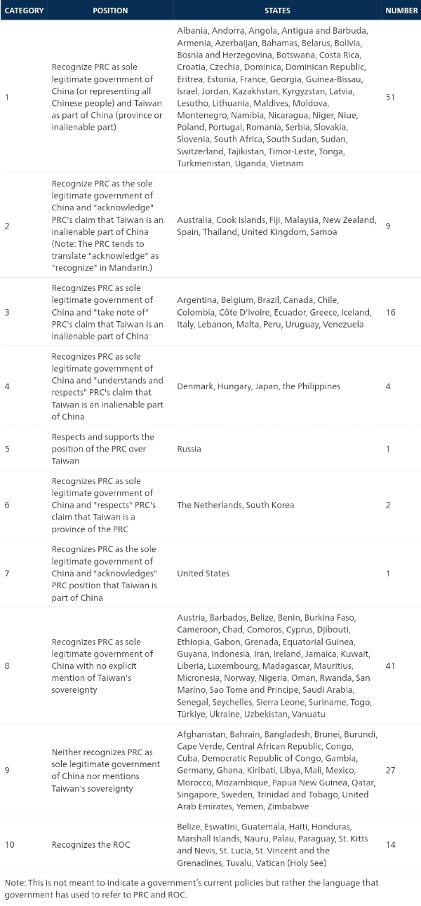 ▲ 미국 싱크탱크인 카네기국제평화재단은 166개 국가와 관련한 중국 외교부의 공식문서를 분석해 중국이 주장하는 '하나의 중국'에 대해 명확한 입장을 채택한 국가는 51개국에 불과하다는 결론을 내렸다. 나머지 115개국은 
