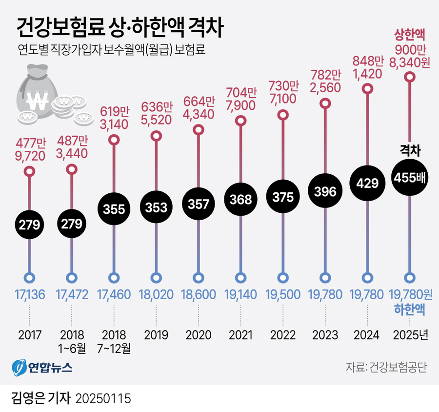 ▲ 건강보험료 상·하한액 격차 ⓒ연합뉴스