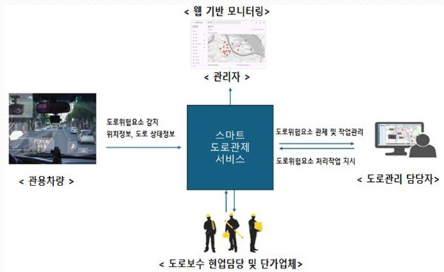 ▲ '시흥시 스마트 도로 관리시스템' 운영도. ⓒ김진경 의장 제공