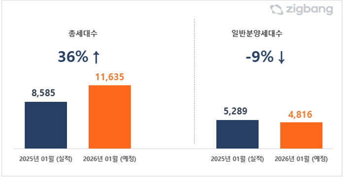 ▲ 1월 전국 아파트 분양예정 물량. ⓒ직방