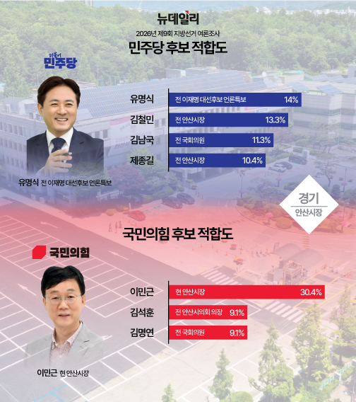 ▲ △의뢰기관 : 뉴데일리 경기취재본부 △조사기관 : 조원씨앤아이 △조사일시 : 2025년 12월26~27일 △대상 : 경기도 안산시 거주 18세 이상 남녀 500명 △표본오차는 95% 신뢰수준에서 ±4.4%p △조사방법 : ARS 여론조사(휴대전화 가상번호 100%, 성, 연령대, 지역별 비례할당 무작위 추출) △응답률 : 6.2% △그 밖의 사항은 중앙선거여론조사위원회 홈페이지 참조 ⓒ뉴데일리 DB