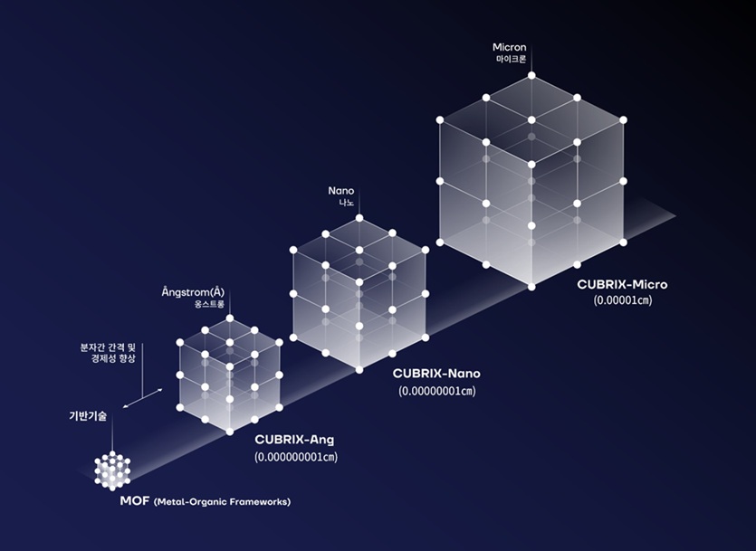 ▲ MOF 기반 기술을 바탕으로 한 CUBRIX 구조의 스케일별 확장 개념도.ⓒ숙명여대