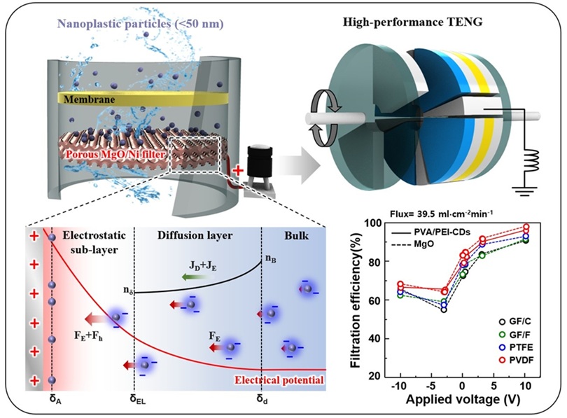 ▲ 전기동역학적 무전원 여과 시스템 개략도 및 소재별 여과 효율.ⓒ성균관대