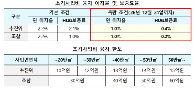▲ 초기사업비 융자 이자율. ⓒ국토부