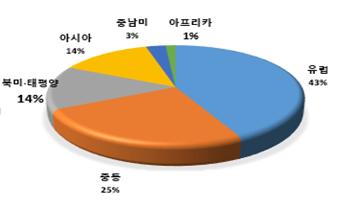 ▲ 지역별 해외수주 현황. ⓒ국토부