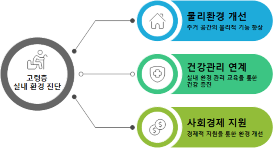 인천연구원 "고령자 하루 16.8시간 실내 체류"...실내환경 개선 시급