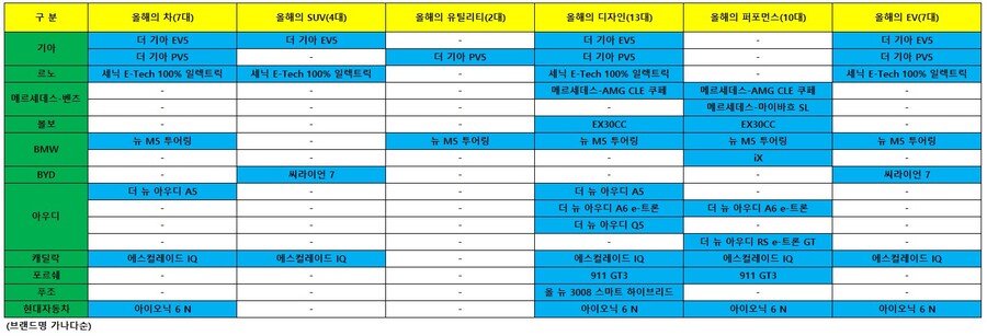 ▲ 2026 대한민국 올해의 차(K-COTY) 후반기 심사 결과. ⓒ한국자동차기자협회