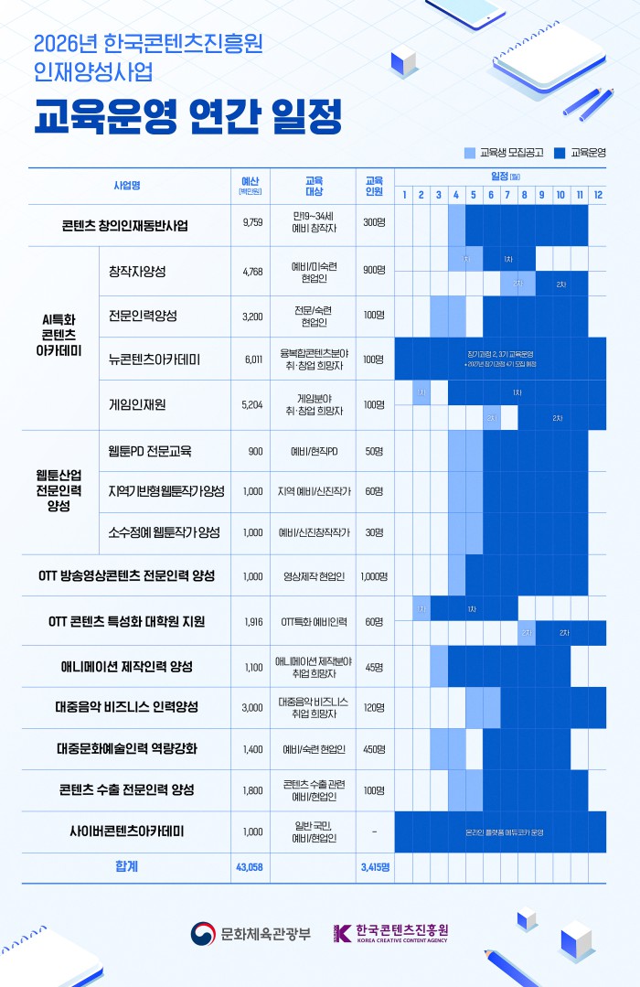 ▲ 'K 콘텐츠' 인재양성사업 교육 운영 연간 일정.ⓒ문체부