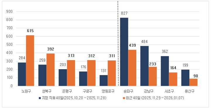 ▲ 자치구별 토지거래허가건수. ⓒ직방