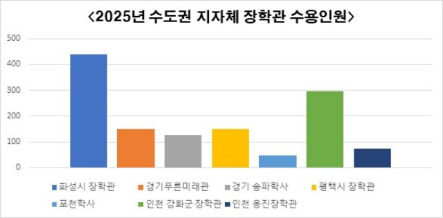 ▲ 2025년 수도권 지자체 장학관 수용인원 현황ⓒ화성시 제공