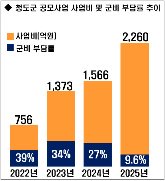 ▲ 청도군 공모사업 그래프.ⓒ청도군