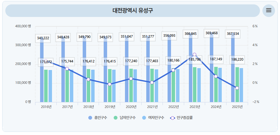 ▲ 유성구 최근 10년 인구구조 양적질적 성장 눈에 띄네 사진ⓒ유성구