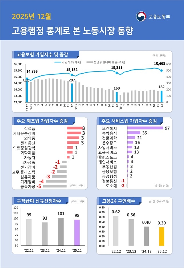 ▲ 고용행정 통계로 본 노동시장 동향 ⓒ고용노동부