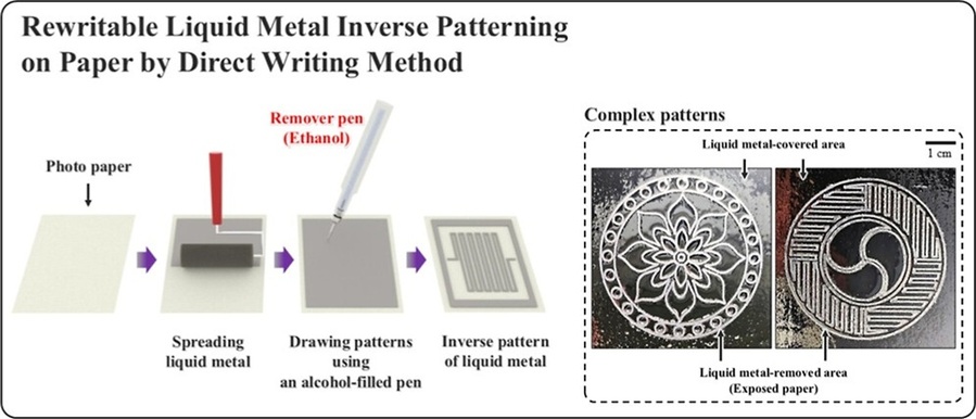 ▲ 종이에 액체금속을 바르고, 펜으로 지워 회로를 만드는 '지우고 다시 쓰는' 전자회로 제작 방식 개념도.ⓒ명지대