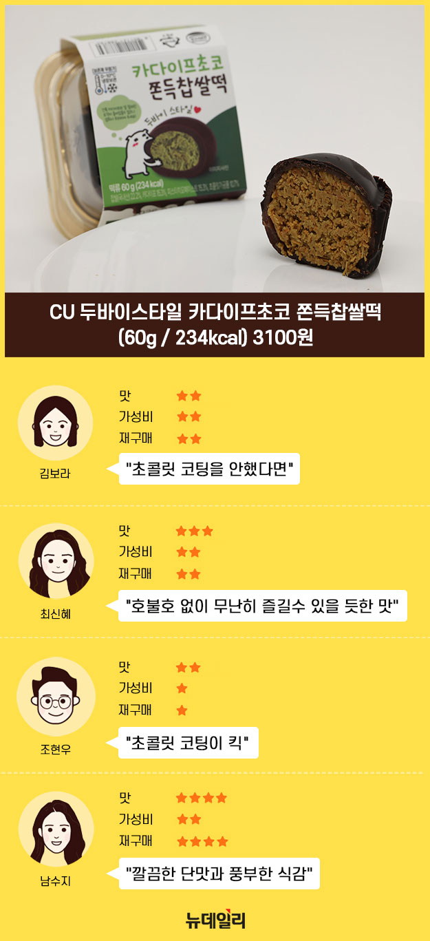 ▲ 뉴데일리 생활유통부 4명의 기자들이 CU의 '카다이프 초코 쫀득 찹쌀떡'에 대해 리뷰했다. ⓒ황유청차장
