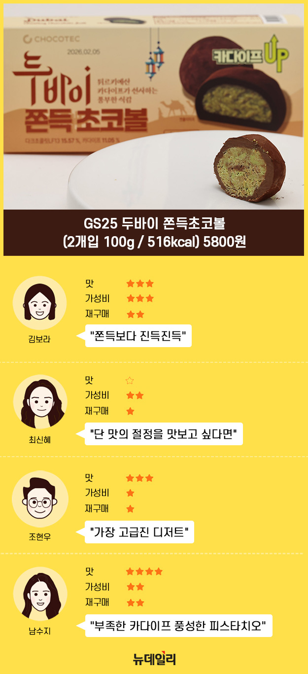 ▲ 뉴데일리 생활유통부 4명의 기자들이 GS25의 '두바이 쫀득 초코볼'에 대해 리뷰했다. ⓒ황유청차장