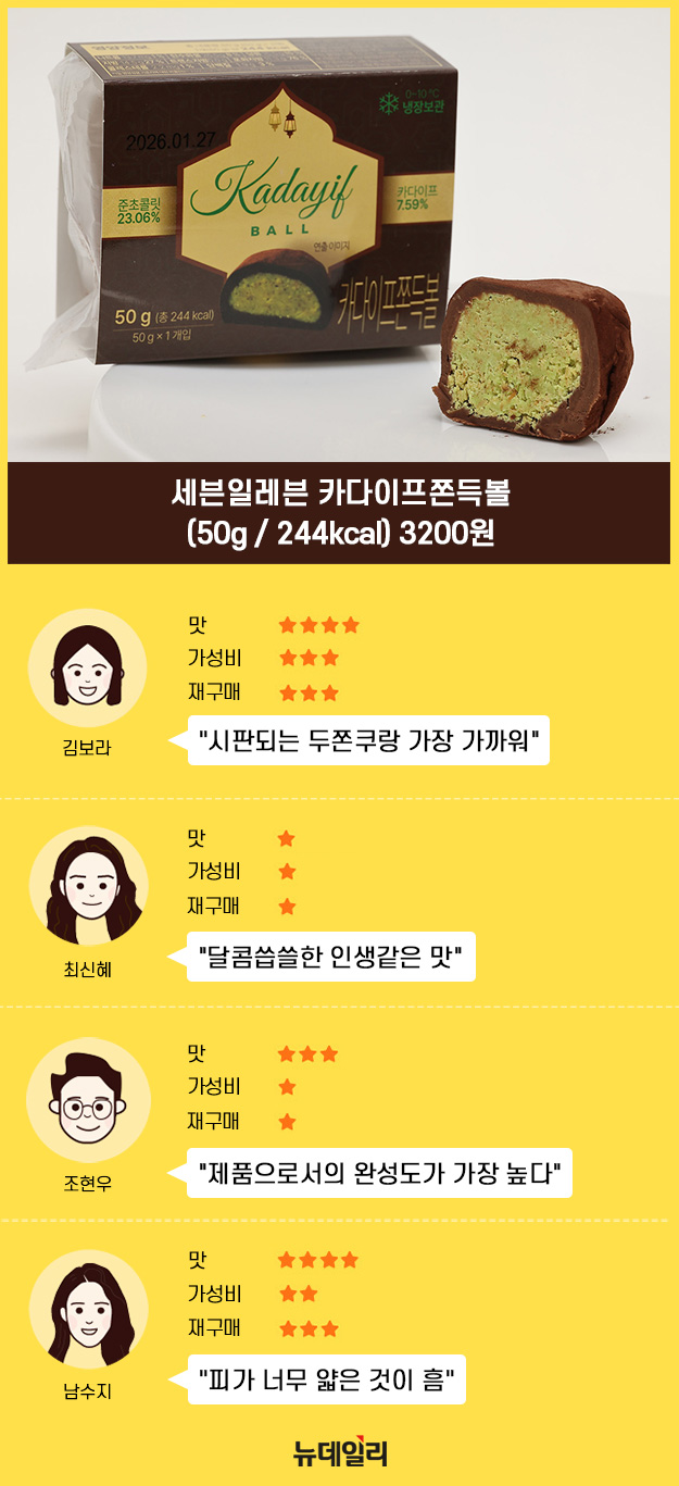▲ 뉴데일리 생활유통부 4명의 기자들이 세븐일레븐의 '카다이프 쫀득볼'에 대해 리뷰했다. ⓒ황유청차장