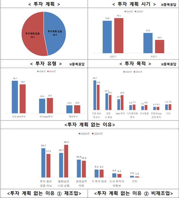 ▲ 2026년 중견기업 투자 전망 조사 결과 ⓒ한국중견기업연합회