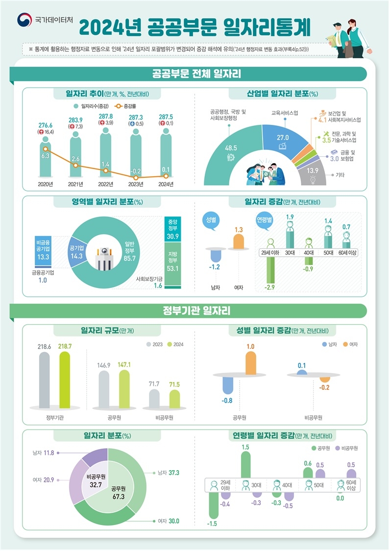 ▲ 2024년 공공부문 일자리 통계. ⓒ국가데이터처