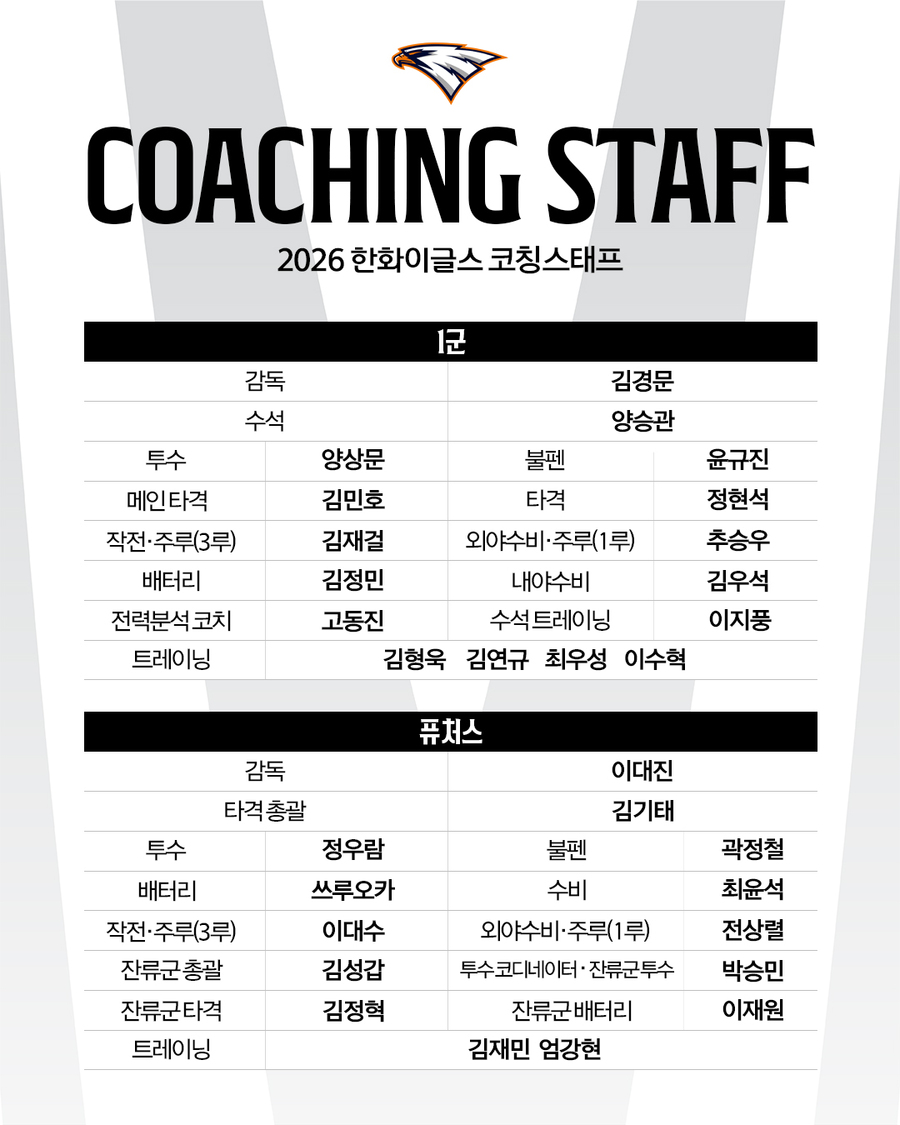 ▲ 한화 이글스는 15일 2026시즌 코칭 스태프 보직을 확정했다.ⓒ한화 이글스 제공