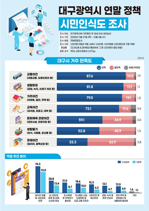 ▲ 2025년 연말 정책 시민인식도 조사 결과.ⓒ대구시