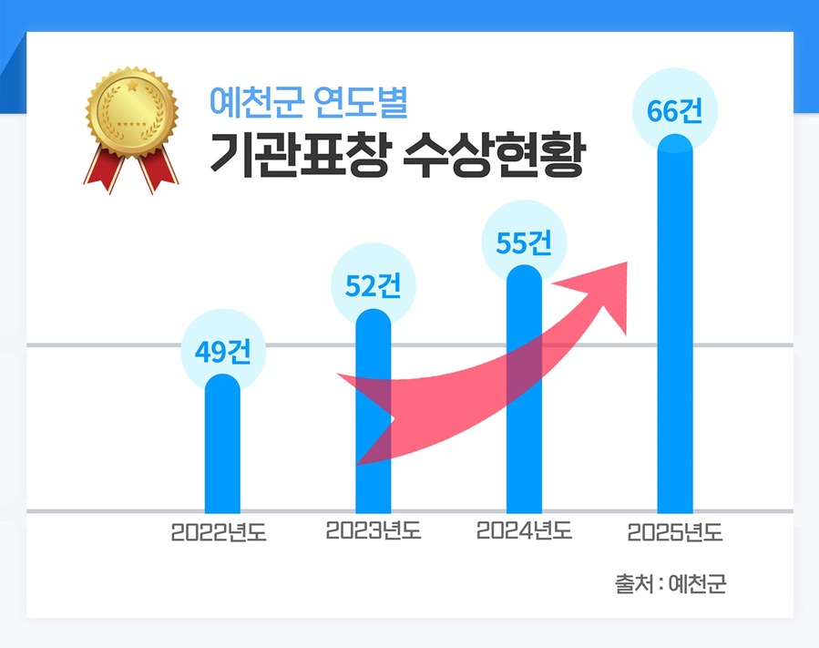 ▲ 예천군 연도별 기관표창 수상현황.ⓒ예천군