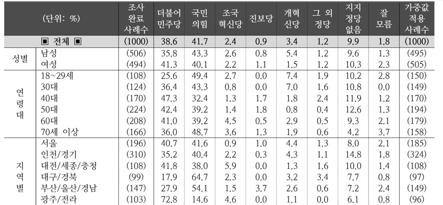 ▲ 《조원씨앤아이》가《스트레리트뉴스》의뢰로 지난 1월7일 조사해 8일에 공표한 여론조사. 전국 18~29세(1020)의 49.4%가 국힘을, 25.6%가 더불어를 지지한 것으로 나온다. ⓒ《중앙선거여론조사심의위》등록 여론조사결과보고서 중 해당 화면 갈무리