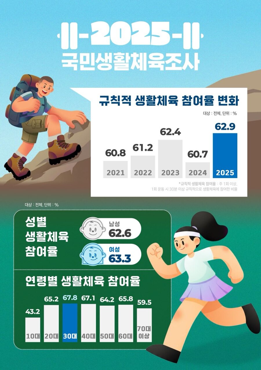 ▲ 문체부는 만 10세 이상인 국민 9000명을 대상으로 시행한 '2025년 국민생활체육조사' 결과를 19일 발표했다.ⓒ문화체육관광부 제공