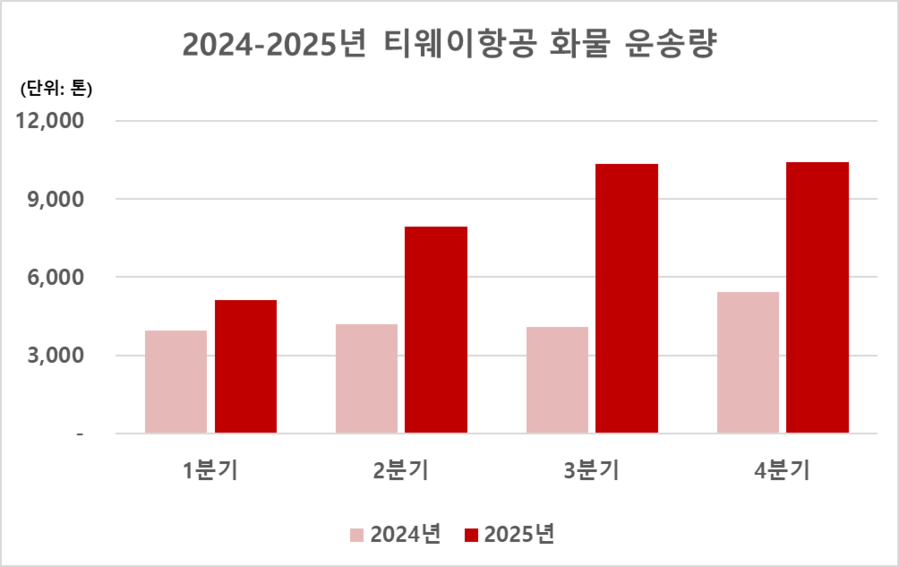 ▲ 티웨이항공 화물 운송량 ⓒ티웨이항공