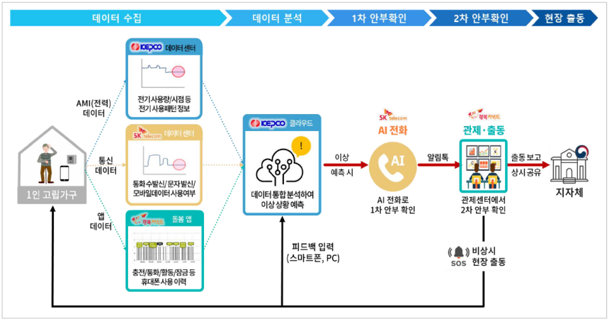 ▲ 1인가구의 위험을 조기에 포착하는 AI 안부 든든 서비스를 확대 운영한다 ⓒ가평군 제공