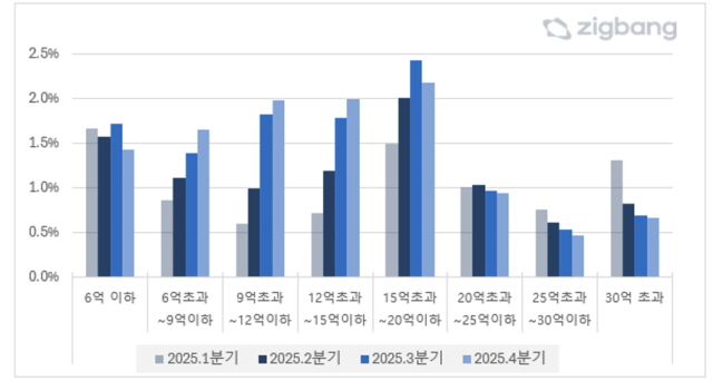 ▲ 서울 아파트 거래가격별 신고가 비중. ⓒ직방