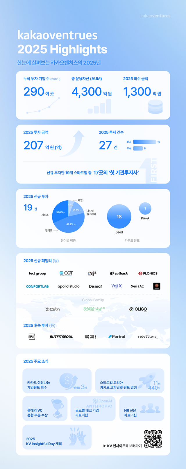 ▲ ⓒ카카오벤처스