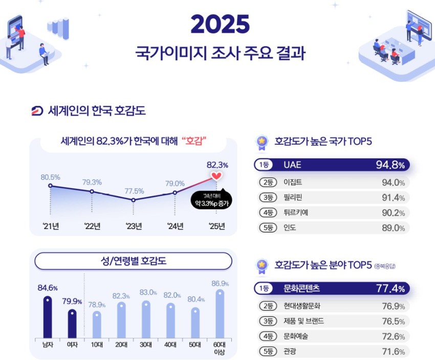 ▲ 2025년 국가이미지 조사 보고서.ⓒ문체부