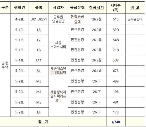 ▲ 2026년도 행복도시 세부 주택공급계획.ⓒ행복청