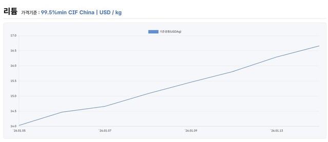 ▲ 올해 리튬 가격이 급등하고 있다ⓒ광해광업공단 한국자원정보서비스