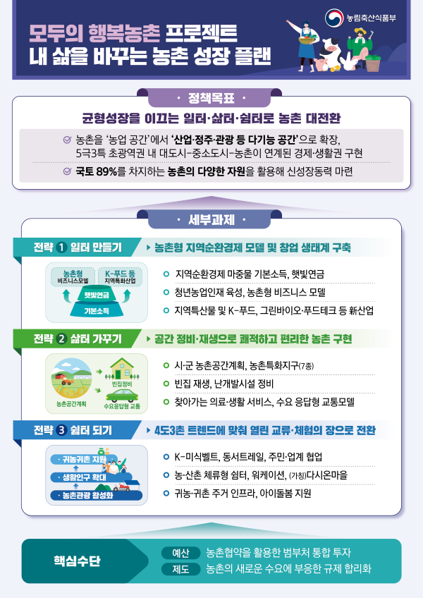 ▲ 모두의 행복농촌 프로젝트 개요. ⓒ농림축산식품부