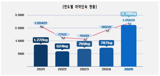 ▲ 연도별 마약단속 현황 ⓒ관세청