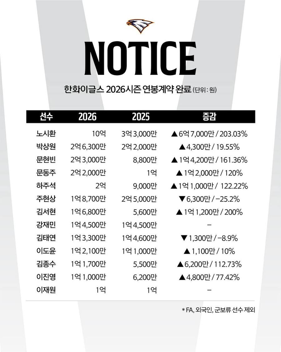▲ 한화 이글스가 재계약 대상자 62명에 대한 연봉 계약을 완료했다.ⓒ한화 이글스 제공