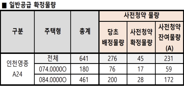 ▲ 영종 A24블록 사전청약 당첨자 본청약 접수현황. ⓒLH청약플러스