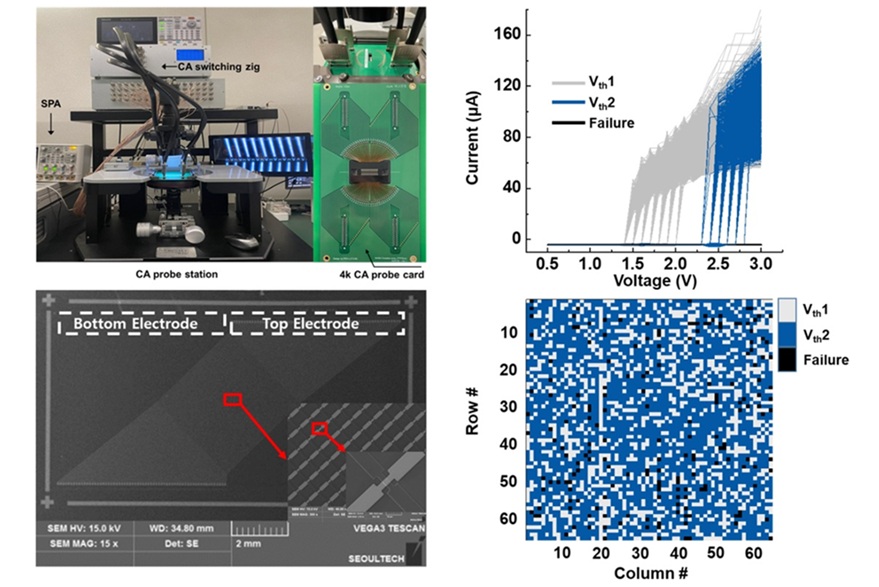 ▲ 4k 어레이 실험 셋업 및 대면적 동작 결과. 4k 어레이 및 프로브 카드 기반 실험을 통해 대면적 집적 환경에서도 균일한 동작과 안정적인 Vth 분포를 구현했음을 보여주는 시스템·어레이 검증 결과.ⓒ삼육대