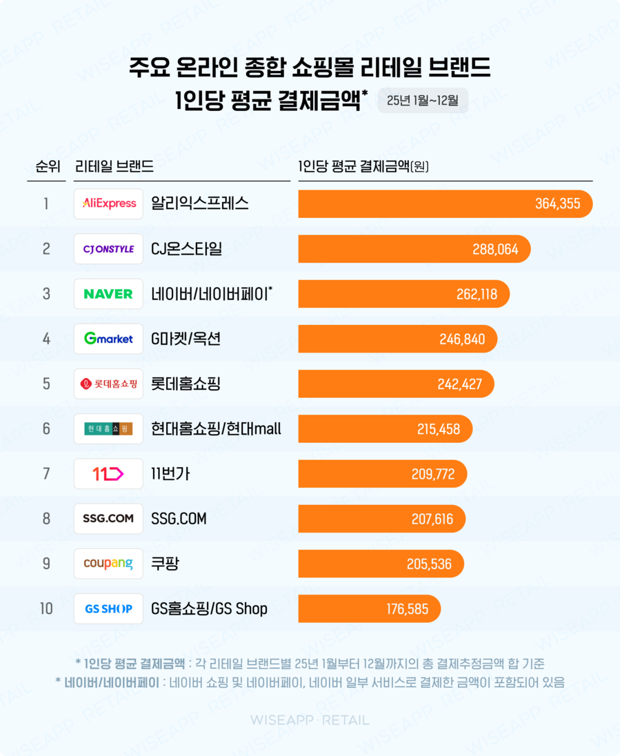 ▲ ⓒ와이즈앱·리테일