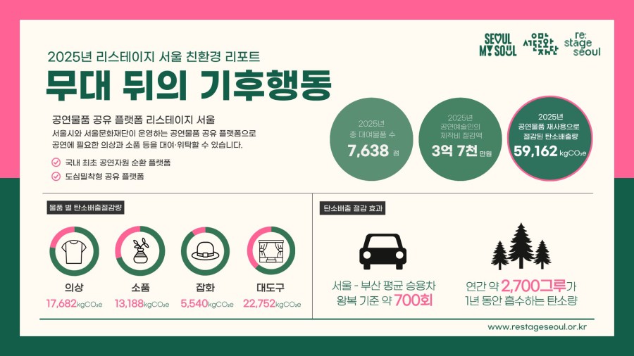 ▲ '2025년 리스테이지 서울 친환경 리포트' 요약 이미지.ⓒ서울문화재단