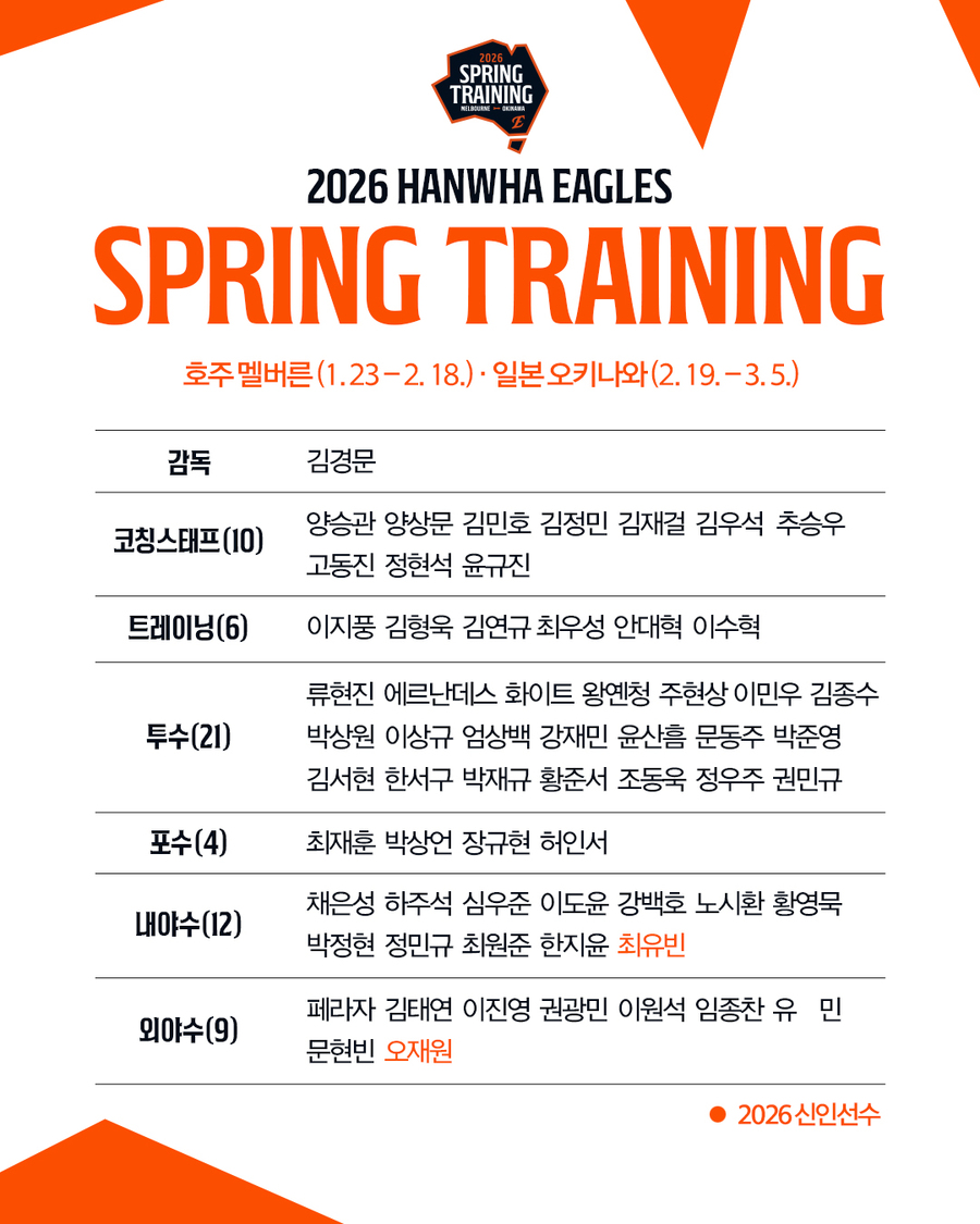 ▲ 한화 이글스가 오는 23일 2026 호주-일본 스프링캠프를 위해 인천국제공항을 통해 호주 멜버른으로 출국한다.ⓒ한화 이글스 제공