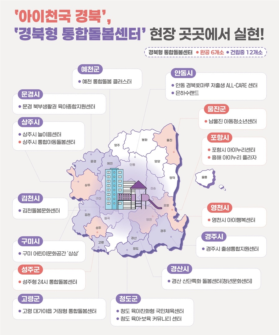▲ 경상북도는 아이 중심의 육아 친화 환경을 조성하기 위해 도내 곳곳에 돌봄 인프라를 확충하고 있다. 현재 수요자 맞춤형 경북형 통합돌봄센터 18개소를 건립 중이다.ⓒ경북도